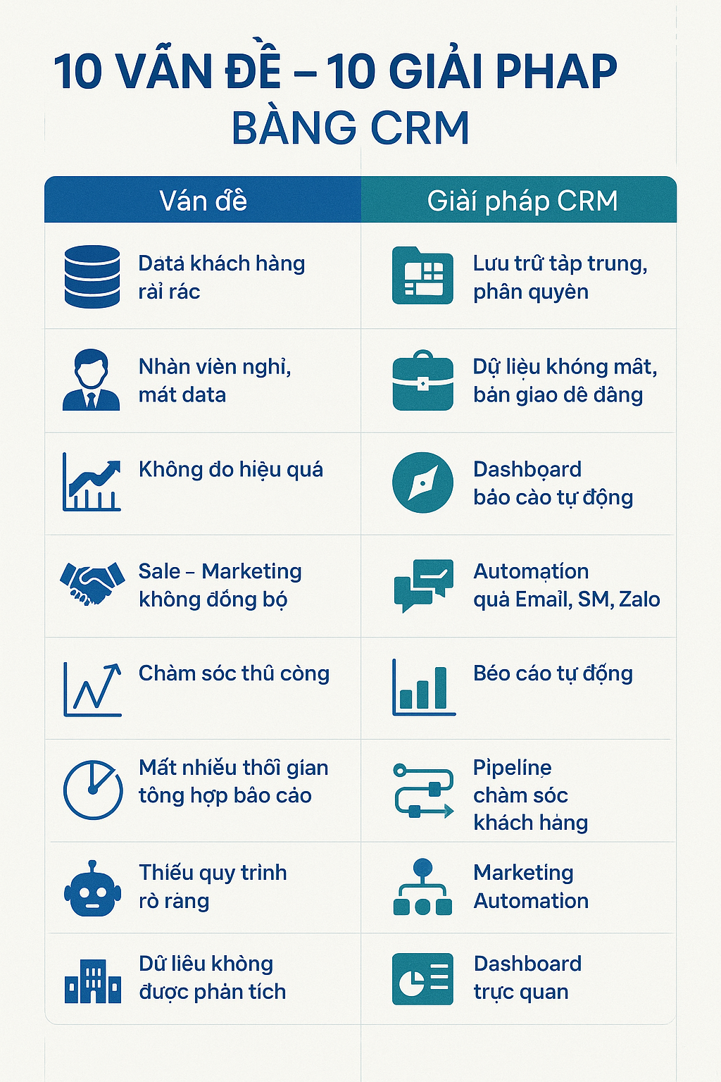 10 vấn đề khi chưa dùng CRM