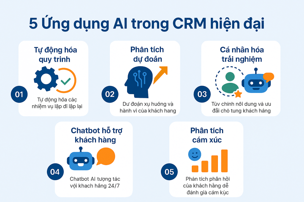 AI trong CRM