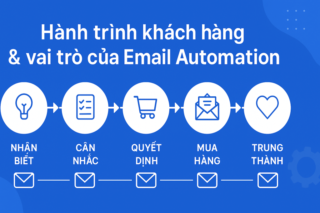 Hành trình khách hàng & vai trò của Email Automation